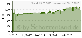 Preistrend fr HAZET Druckluft-Schleifer 6.3 bar (9032N-1)