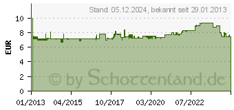 Preistrend fr HAZET Ventildreher 666-1