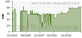 Preistrend fr DATAFLEX Viewlite Computerhalterung - Schreibtisch 200 (35.200)