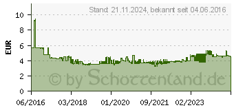 Preistrend fr TESA Klebenagel verstellbar Wei Inhalt: 1 Pckg. (77777-00000-00)