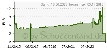 Preistrend fr FISCHER 555010 Duopower 10x50 VPE: 50 (01239383)