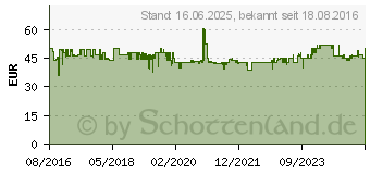 Preistrend fr SOUNDMASTER Boombox SCD5100 (SCD5100GR)