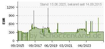 Preistrend fr 32GB Fujitsu DDR3-1600 Load-Reduced Reg ECC fr Primergy Server