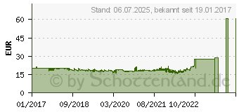 Preistrend fr SanDisk Extreme Pro SD UHS-II Kartenleser (SDDR-399-G46)