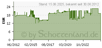 Preistrend fr BUSCH-JAEGER EL BJ CAT6-2 - UAE-Anschlussdose, RJ45, Cat. 6a iso, geschirmt (0218/12-101)