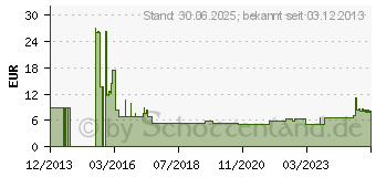 Preistrend fr DELOCK 88814 - HF SMA Buchse/Einbau MHF IV/HSC MXHP32