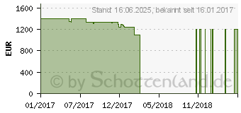 Preistrend fr ASUS ROG Strix GL502VM-FY292