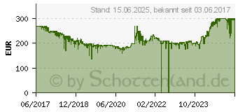 Preistrend fr AVM FRITZ!Box 7590 (20002784)