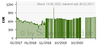 Preistrend fr Panasonic 40 Zoll 4K Ultra HD TV TX-40EXW604