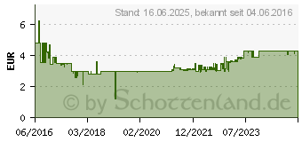 Preistrend fr TESA Klebenagel Wei Inhalt: 1 Pckg. (77776-00000-00)