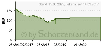 Preistrend fr MSI X370 SLI PLUS (7A33-003R)