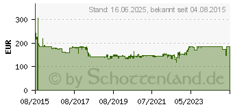 Preistrend fr METABO Winkelschleifer W18LTX 125 Karkasse (602174840)