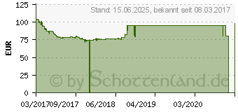 Preistrend fr MSI B350 PC MATE (7A36-003R)