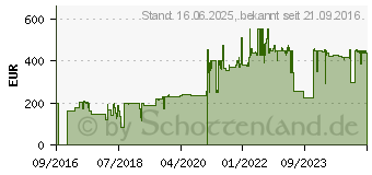 Preistrend fr APC Ersatzbatterie Nr.141 (APCRBC141)