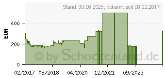 Preistrend fr PNY Quadro P600 2GB (VCQP600-PB)