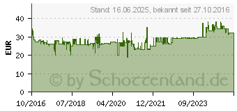 Preistrend fr TOMTOM Lftungsschlitzmontage - fr GO 520, 5200, 620, 6200 (9UUB.001.41)