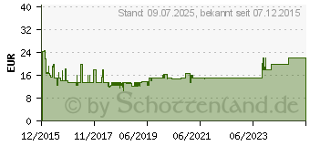 Preistrend für GOOBAY DVB-T Zimmerantenne GOOBAY, schwarz (67183)