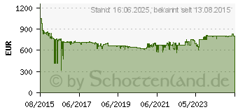 Preistrend fr BOSCH Paneelsge GCM 12 SDE Professional 1800 W (0601B23100)