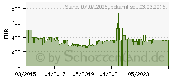 Preistrend fr KRUPS EA8161 - Kaffeevollautomat