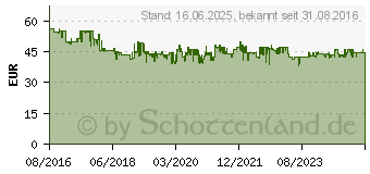 Preistrend fr BENNING SDT1 Steckdosentester mit Fingerkontakt 01836977 (1773712)