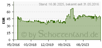 Preistrend fr ANSMANN Powerline 5 Pro Ladegert (1001-0018)