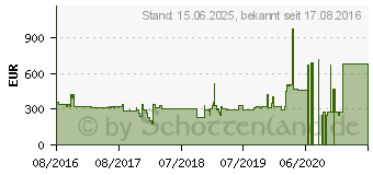 Preistrend fr Samsung SMART Hospitality Display HE690 Serie