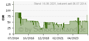 Preistrend fr PUREMOUNTS PM-EasyFlex-65 75 x 75.100 100.200 200.400 Zubehr TFT/LCD-TV