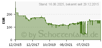 Preistrend fr BOSCH Akku-Sbelsge GSA 18 V-LI C, Solo Version (06016A5001)