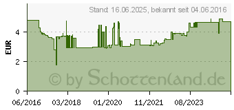 Preistrend fr TESA Klebestreifen Transparent Inhalt: 1 Pckg. (77732-00000-00)