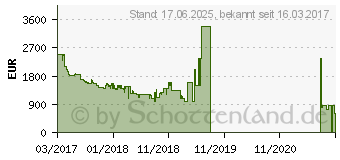 Preistrend fr Samsung 65 Zoll Flat Premium UHD TV MU7009 (UE65MU7009TXZG)