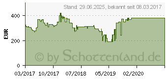 Preistrend fr ASUS Expedition GeForce GTX 1060 OC-Edition 6GB (EX-GTX1060-O6G)