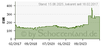 Preistrend fr Corsair HX750 80 PLUS Platinum (CP-9020137-EU)