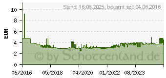 Preistrend fr TESA Klebenagel Wei Inhalt: 1 Pckg. (77766-00000-00)