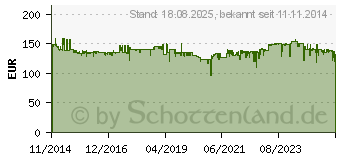 Preistrend fr HAZET Schlagschrauber 9012M