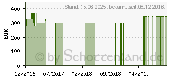 Preistrend fr HP 250 G5 (Z2Z75ES)