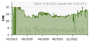 Preistrend fr BOSCH 2608649000 Bandsgeblatt CB 2818 BIM fr die Bandsge, 18tpi 733x12,7 mm