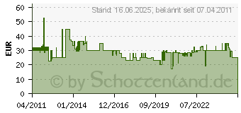 Preistrend fr ROTHENBERGER INDUSTRIAL Anwrmbrenner Romini 1060 C (030961E)