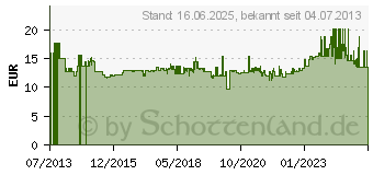 Preistrend fr BOSCH Schutzhaube 230 mm, mit Codierung Durchmesser 230 mm (2605510298)