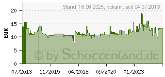 Preistrend fr BOSCH Schutzhaube 180 mm, mit Codierung Durchmesser 180 mm (2605510297)