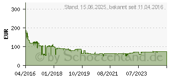 Preistrend fr 128GB Sony SDXC UHS-II U3 SF-M Serie