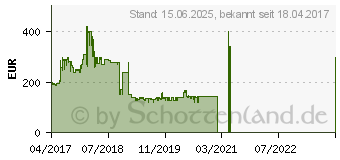 Preistrend fr MSI Radeon RX 570 ARMOR 4G OC (V341-077R)