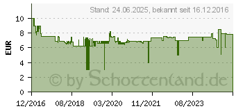 Preistrend für KÄRCHER Bodenreiniger 500 ml Holz versiegelt (6.295-941.0)