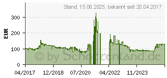 Preistrend fr SAPPHIRE PULSE Radeon RX 550 OC 4GB (11268-01-20G)