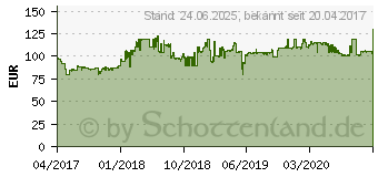 Preistrend fr GIGABYTE Radeon RX 550 D5 2G (GV-RX550D5-2GD)