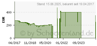 Preistrend fr AVM FRITZ!Box 6590 Cable