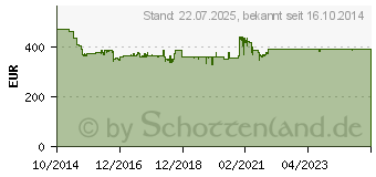 Preistrend fr BOSCH Oberfrse inkl. Koffer 1250 W GOF 1250 LCE (0601626101)