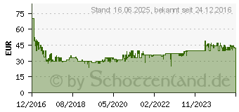 Preistrend fr BRAUN Herrenrasierer 300S (163305)