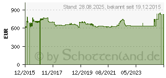 Preistrend fr WATCHGUARD Firebox T10-D UTM Software Suite - Erneuerung der Abonnement-Lizen... (WG019985)