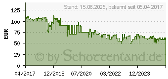 Preistrend fr TP-Link AC2600 Dualband Gigabit WLAN-Repeater RE650