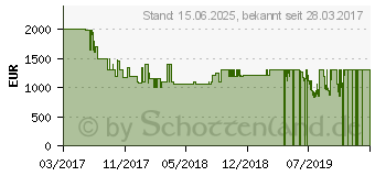 Preistrend fr LG Super UHD TV SJ8509 Serie